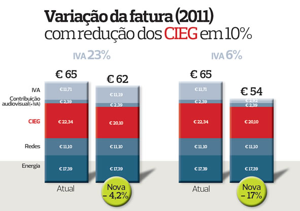 Infografia com variação da fatura (dados de 2011)